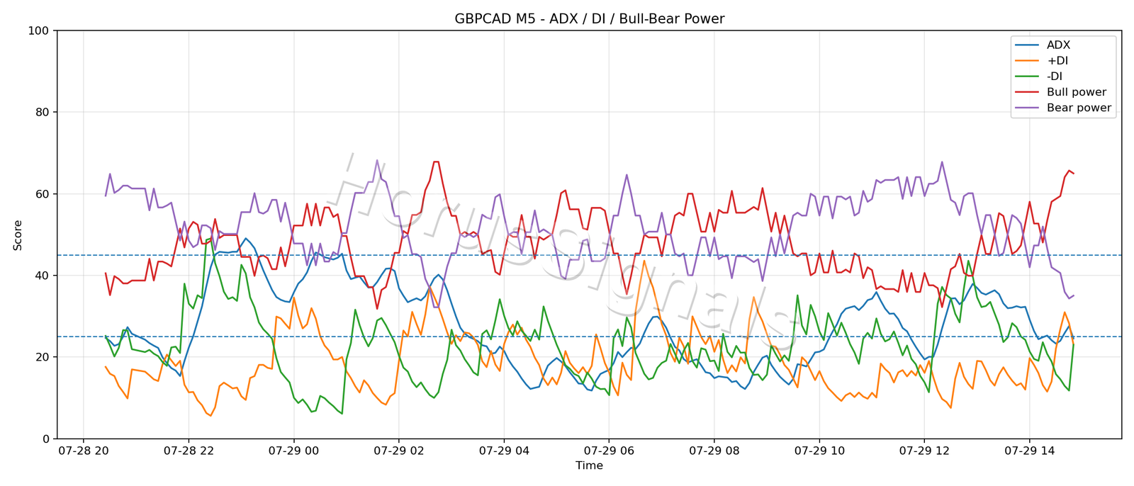 GBPCAD M5 03 ADX POWER