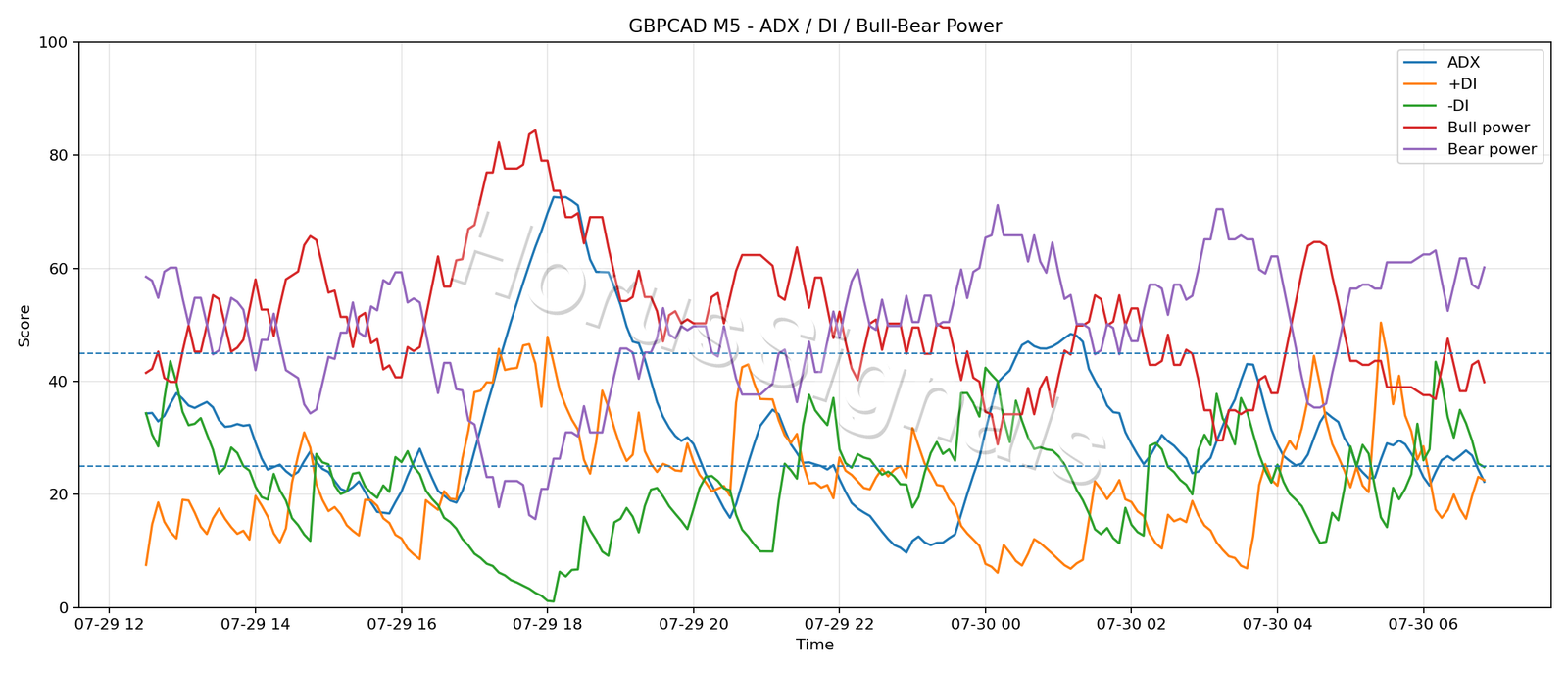 GBPCAD M5 03 ADX POWER