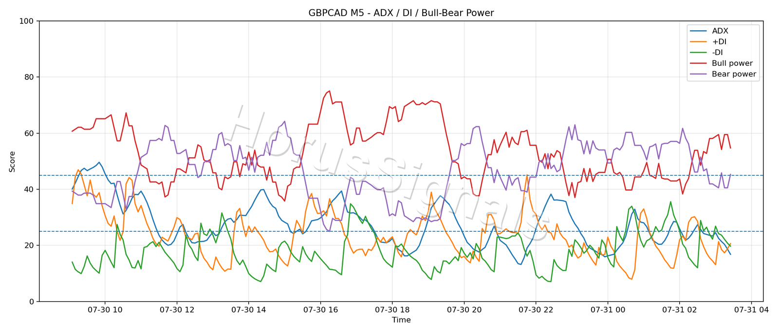 GBPCAD M5 03 ADX POWER