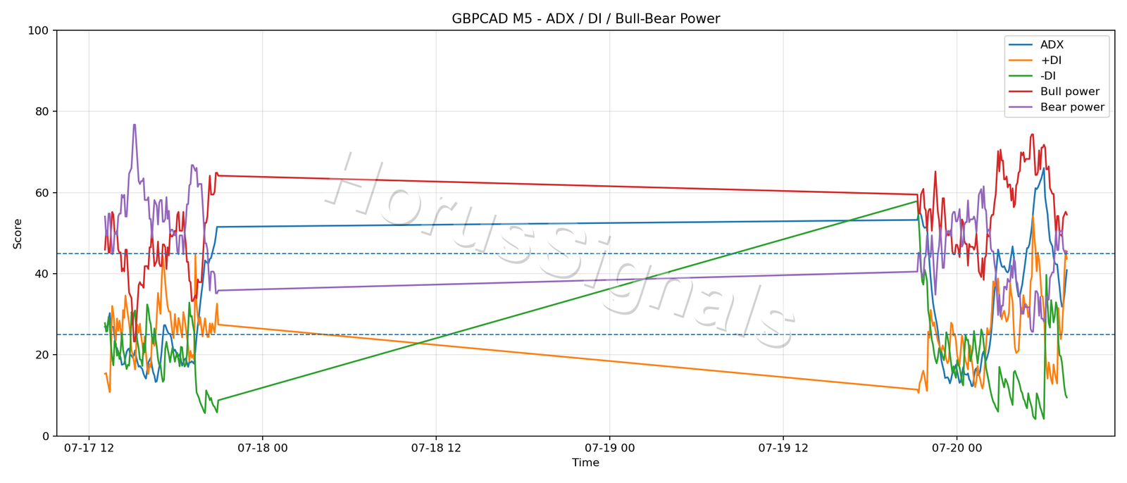 GBPCAD M5 03 ADX POWER