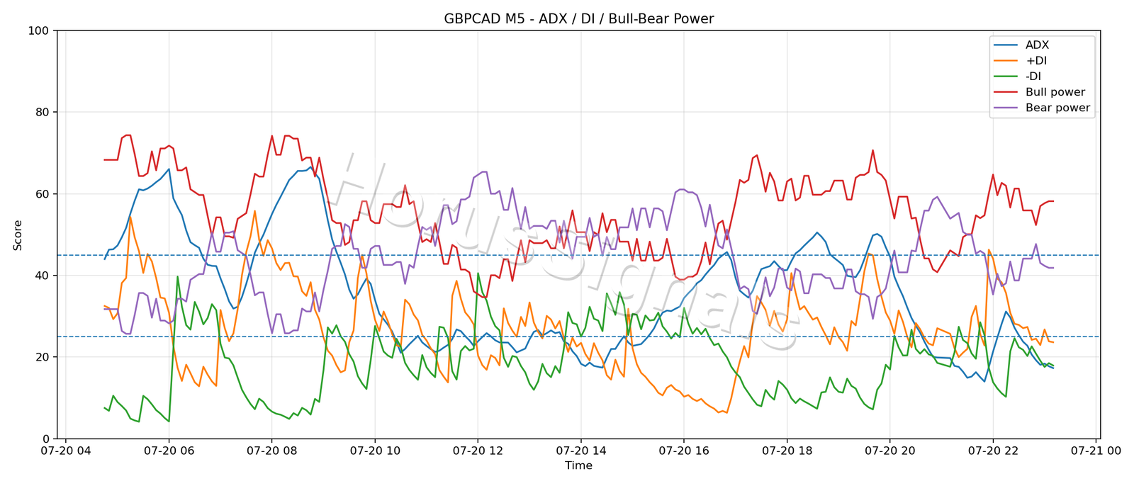 GBPCAD M5 03 ADX POWER