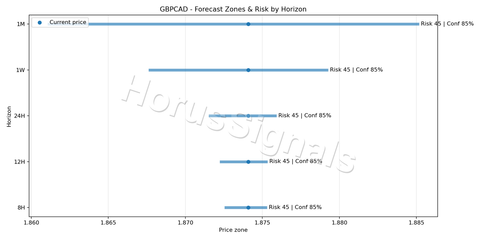 GBPCAD M5 04 FORECAST RISK