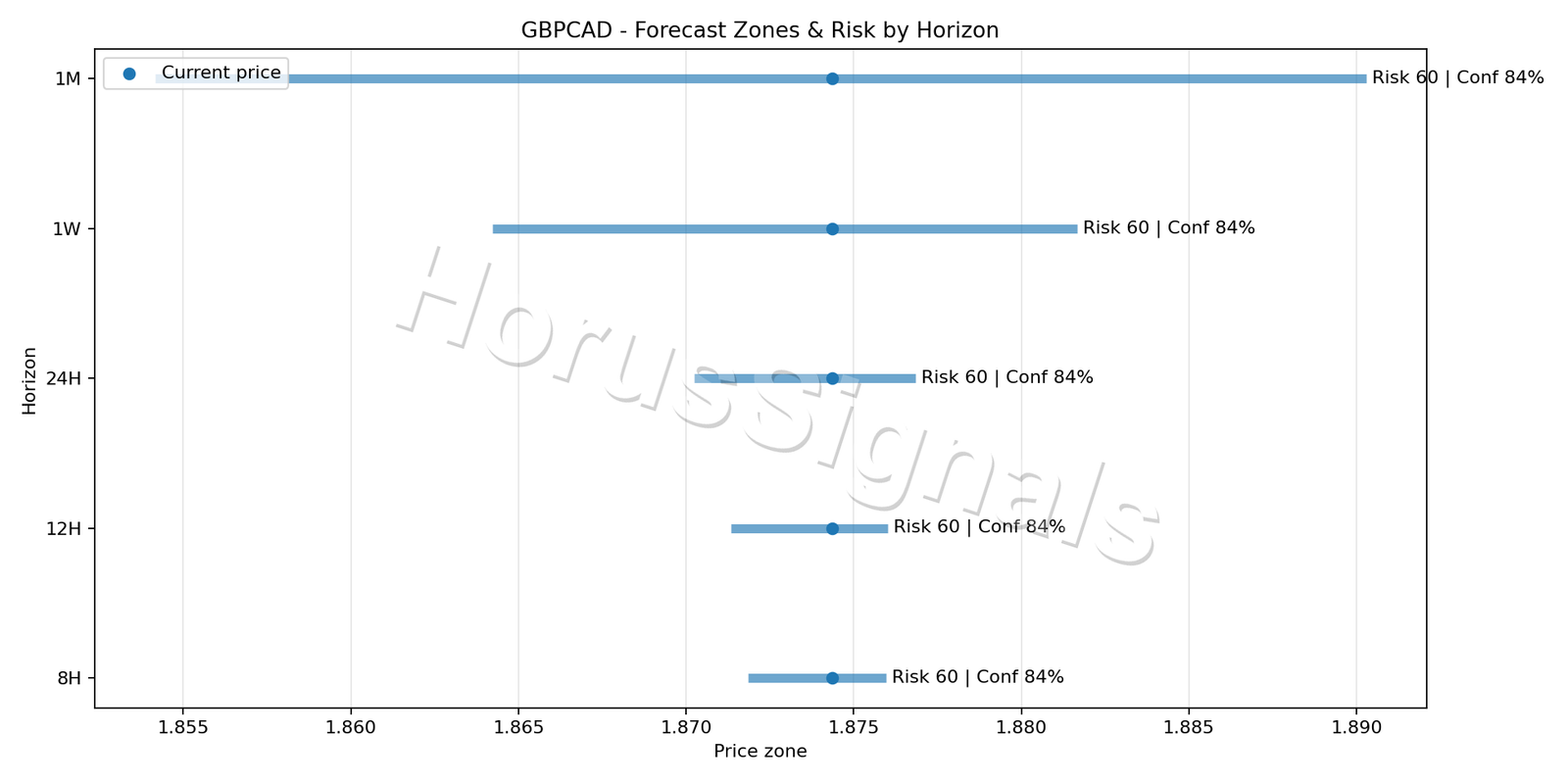 GBPCAD M5 04 FORECAST RISK