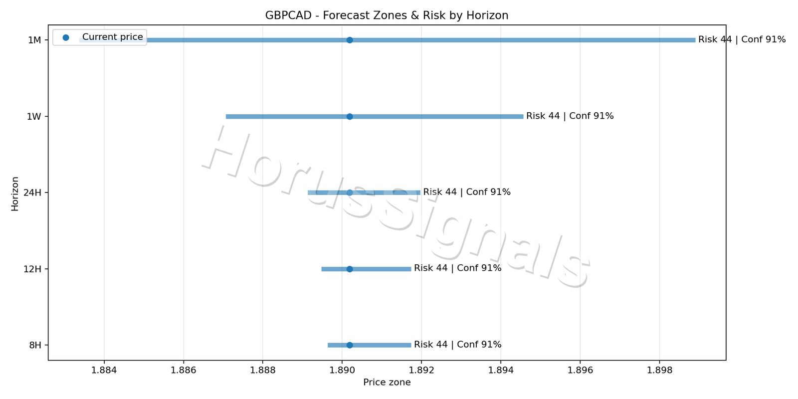 GBPCAD M5 04 FORECAST RISK