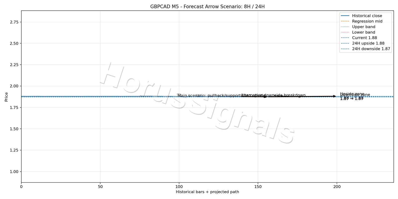 GBPCAD M5 05 FORECAST ARROW SCENARIO