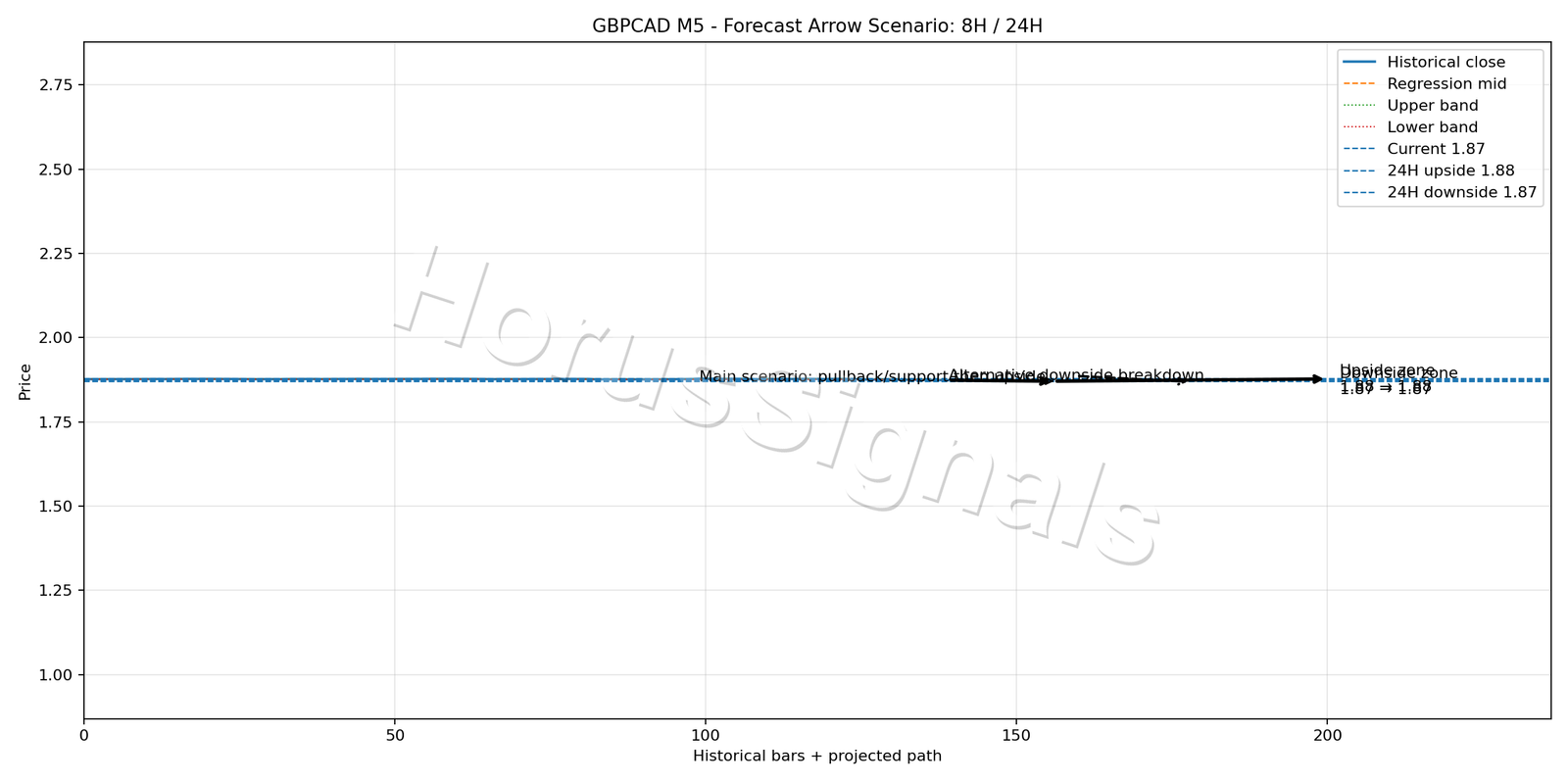 GBPCAD M5 05 FORECAST ARROW SCENARIO