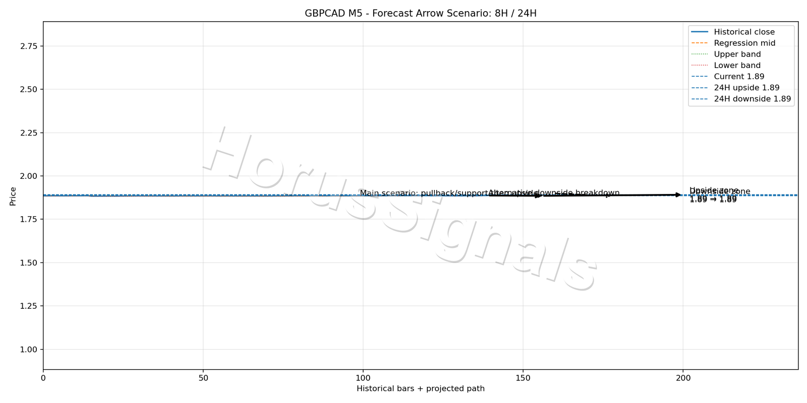GBPCAD M5 05 FORECAST ARROW SCENARIO