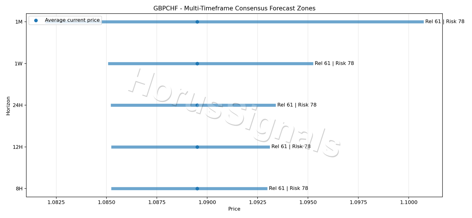 GBPCHF CONSENSUS 01 PRICE ZONES