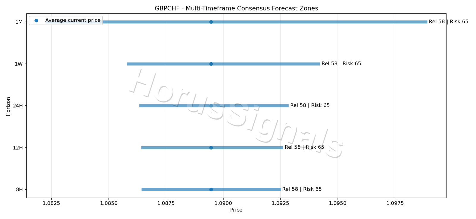 GBPCHF CONSENSUS 01 PRICE ZONES