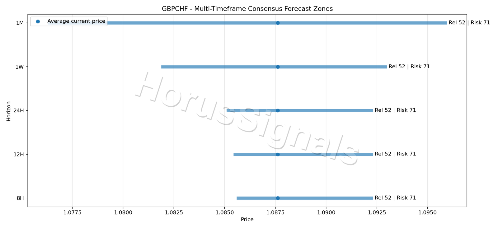 GBPCHF CONSENSUS 01 PRICE ZONES
