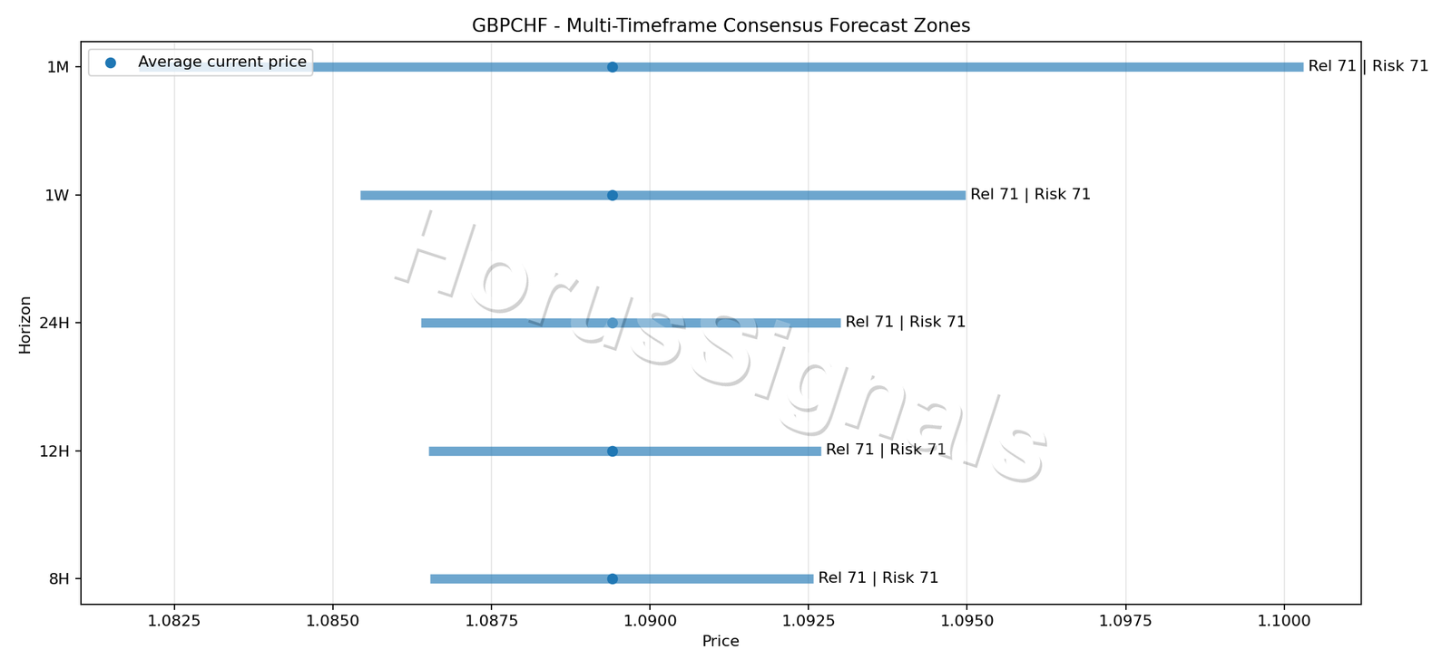 GBPCHF CONSENSUS 01 PRICE ZONES