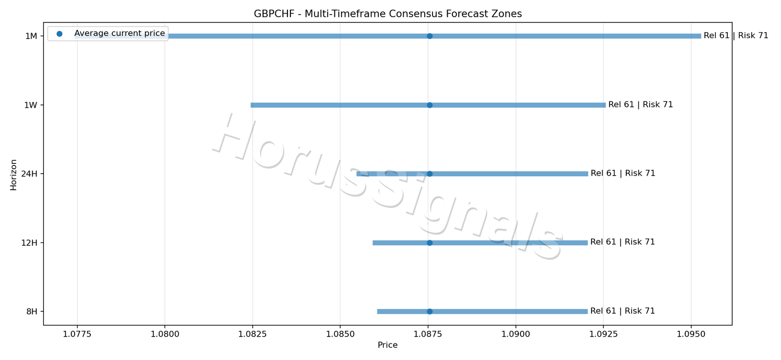 GBPCHF CONSENSUS 01 PRICE ZONES