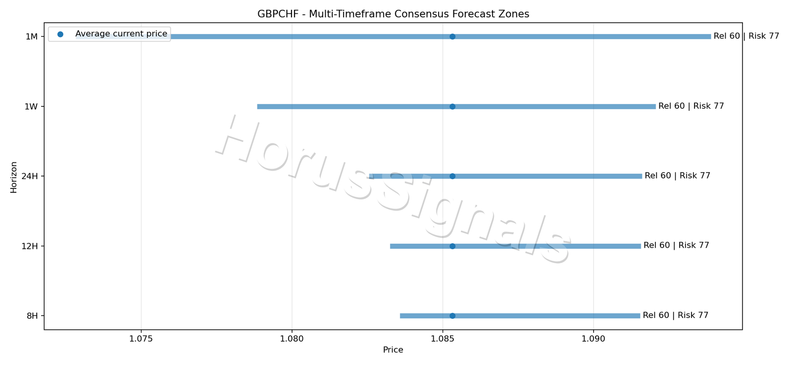 GBPCHF CONSENSUS 01 PRICE ZONES