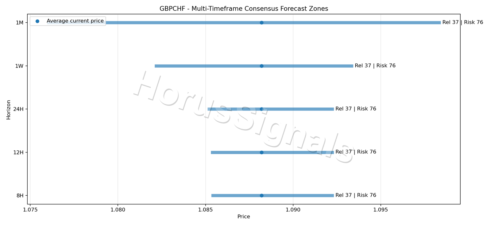 GBPCHF CONSENSUS 01 PRICE ZONES