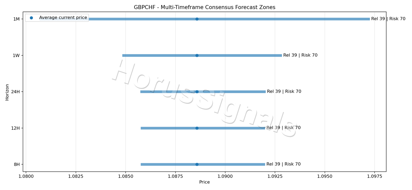 GBPCHF CONSENSUS 01 PRICE ZONES