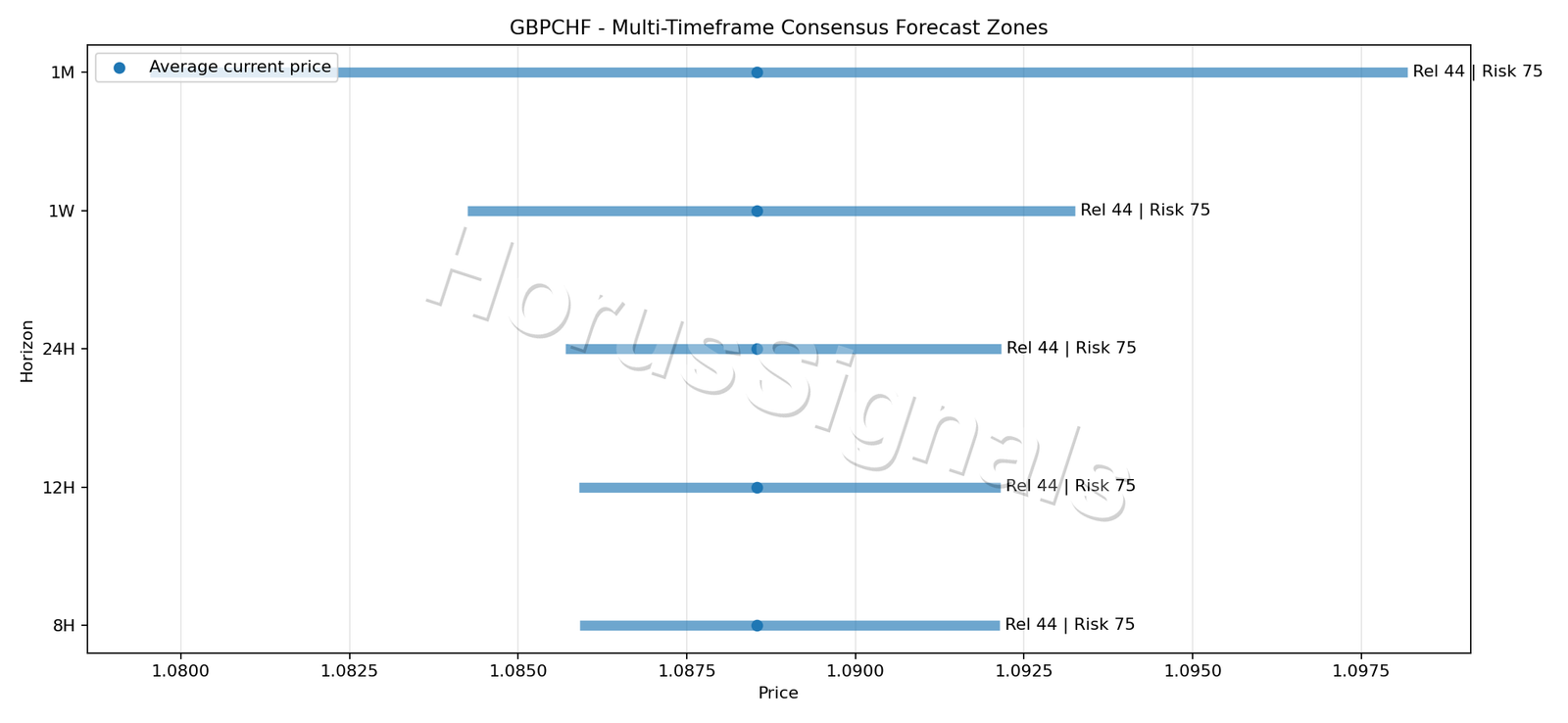 GBPCHF CONSENSUS 01 PRICE ZONES