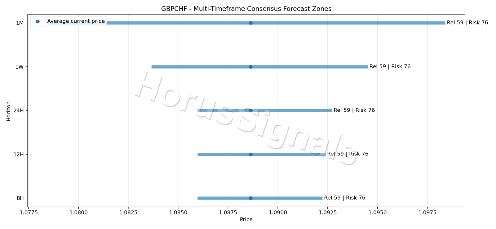 GBPCHF CONSENSUS 01 PRICE ZONES