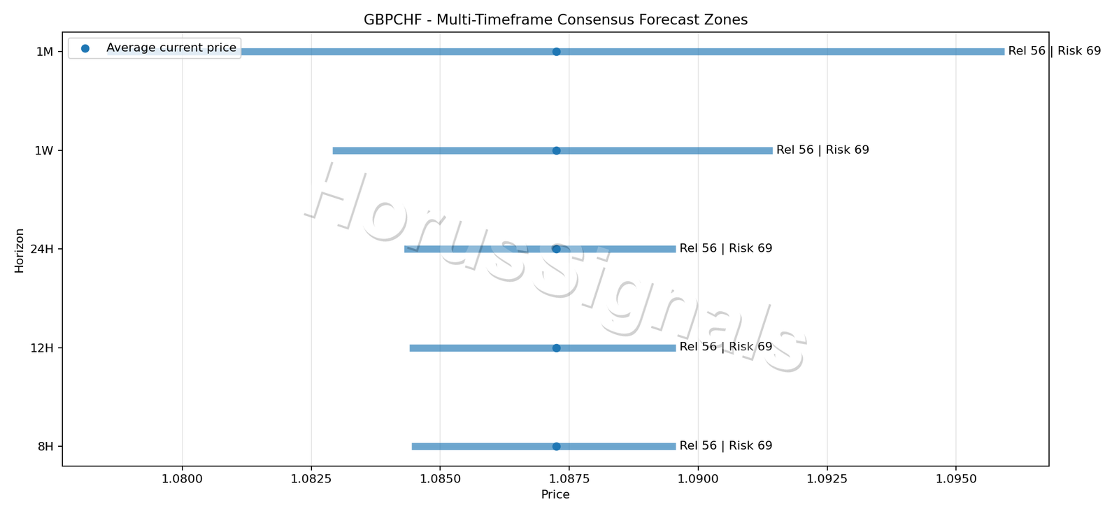 GBPCHF CONSENSUS 01 PRICE ZONES