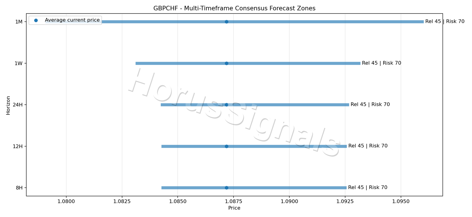 GBPCHF CONSENSUS 01 PRICE ZONES