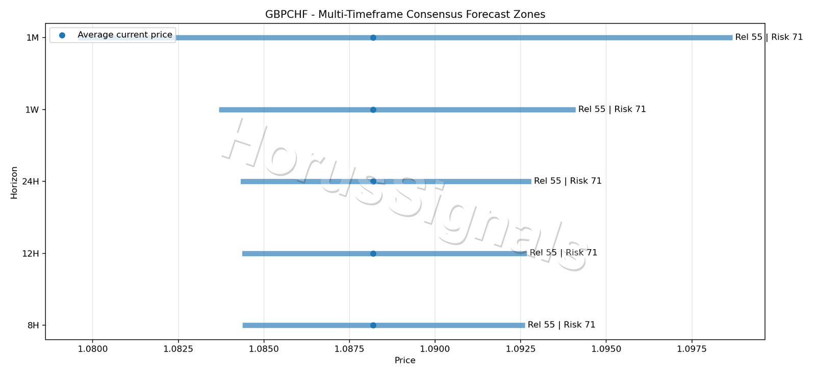 GBPCHF CONSENSUS 01 PRICE ZONES
