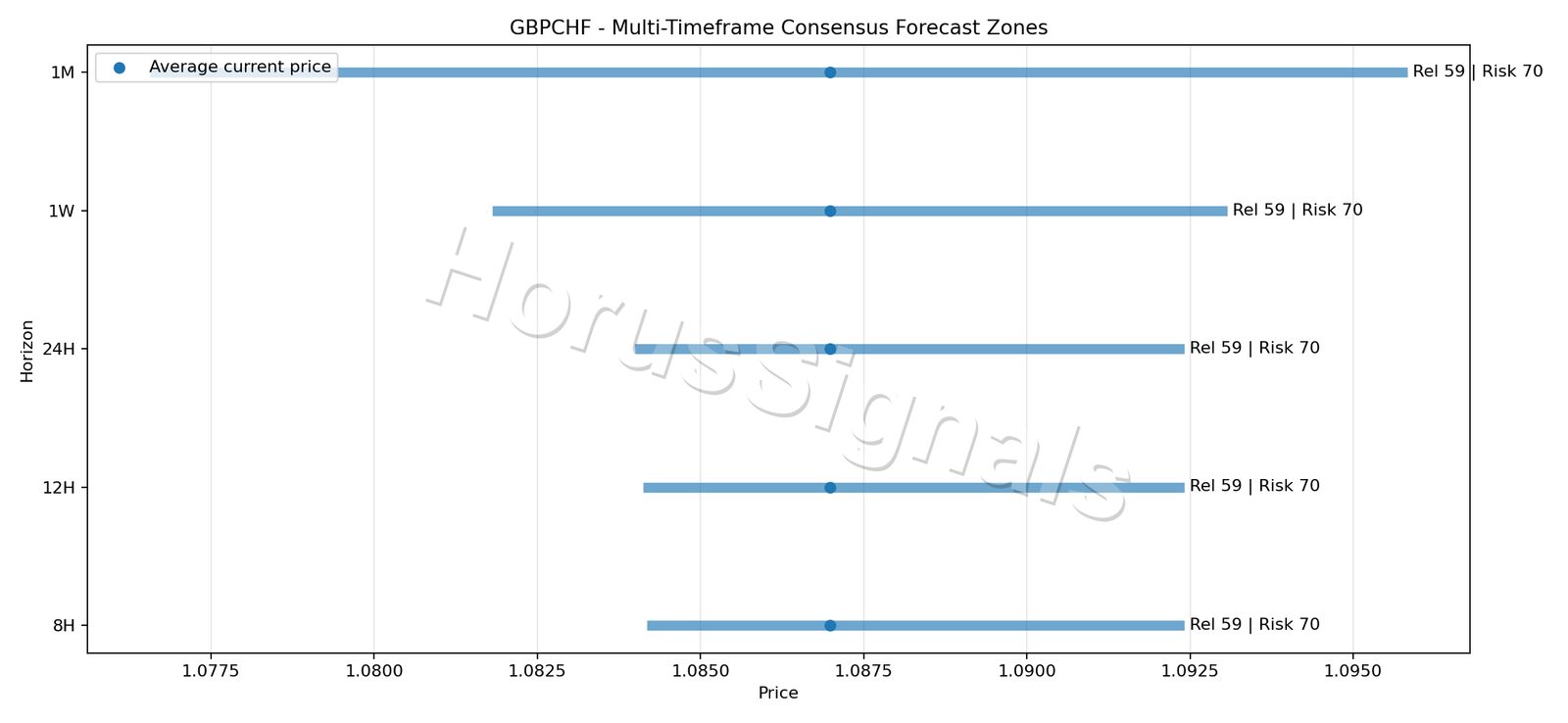 GBPCHF CONSENSUS 01 PRICE ZONES