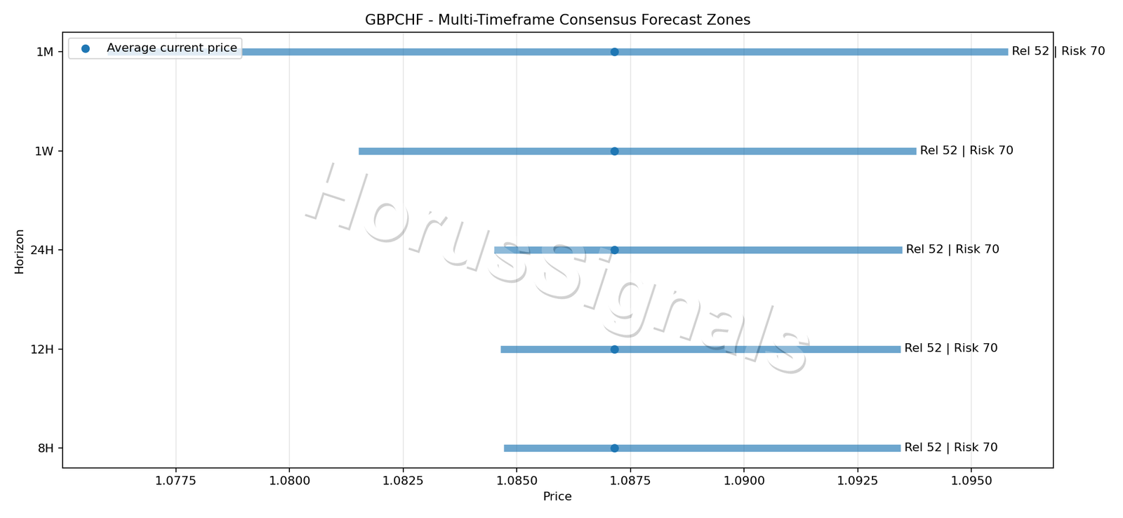GBPCHF CONSENSUS 01 PRICE ZONES