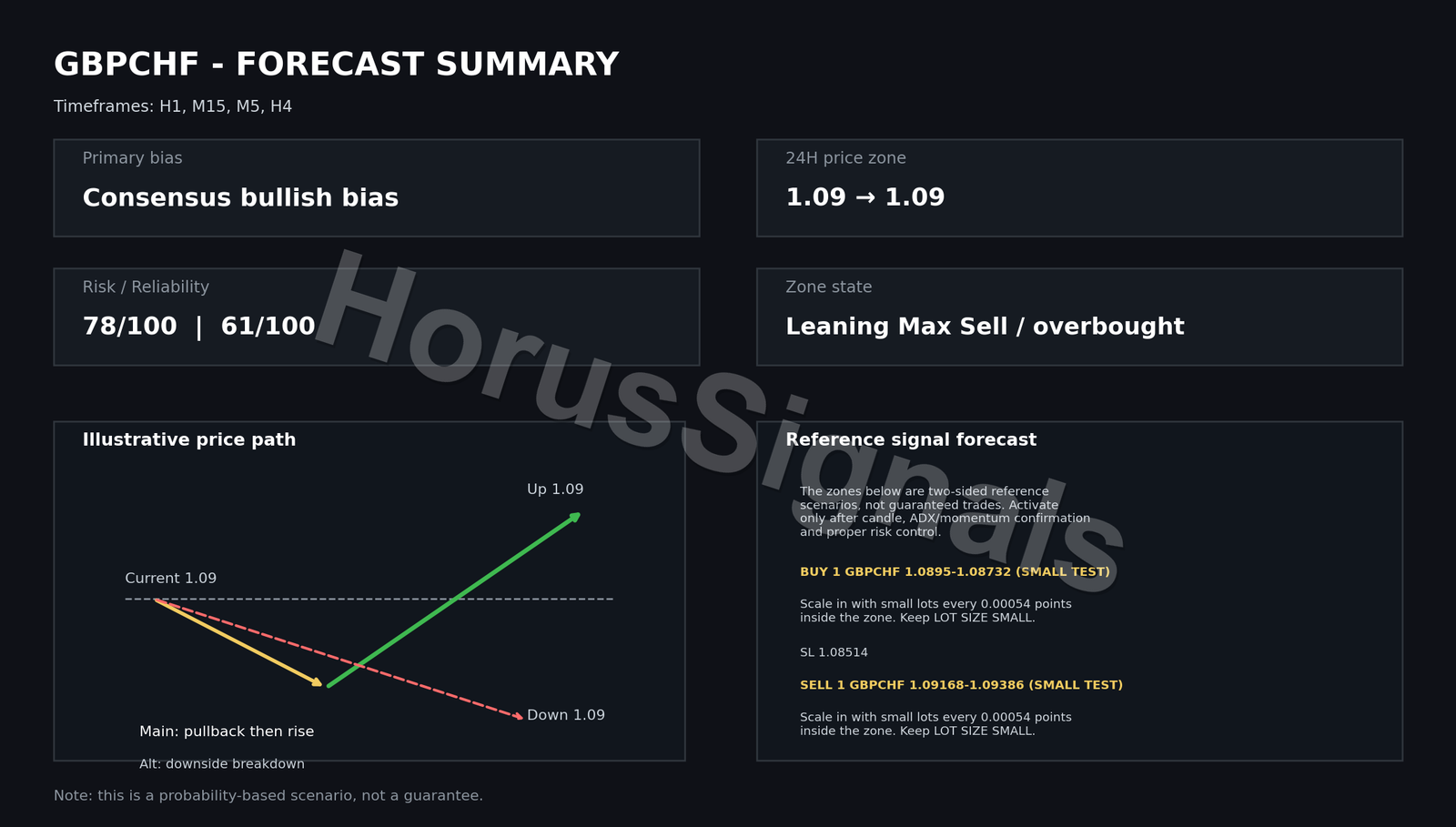 GBPCHF FULL ANALYSIS FORECAST INTRO EN