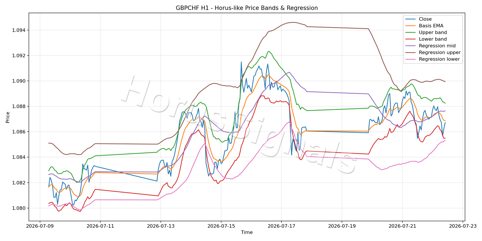 GBPCHF H1 01 PRICE BANDS REGRESSION