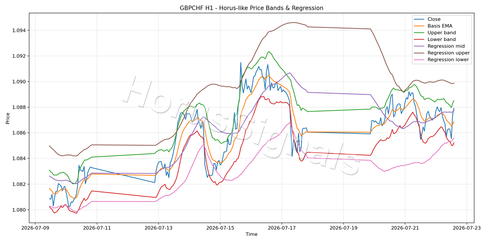 GBPCHF H1 01 PRICE BANDS REGRESSION