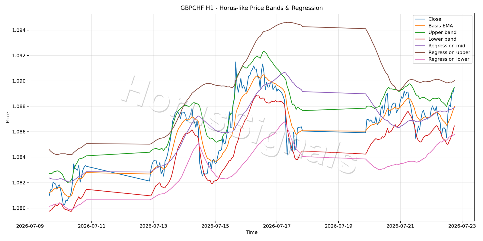 GBPCHF H1 01 PRICE BANDS REGRESSION