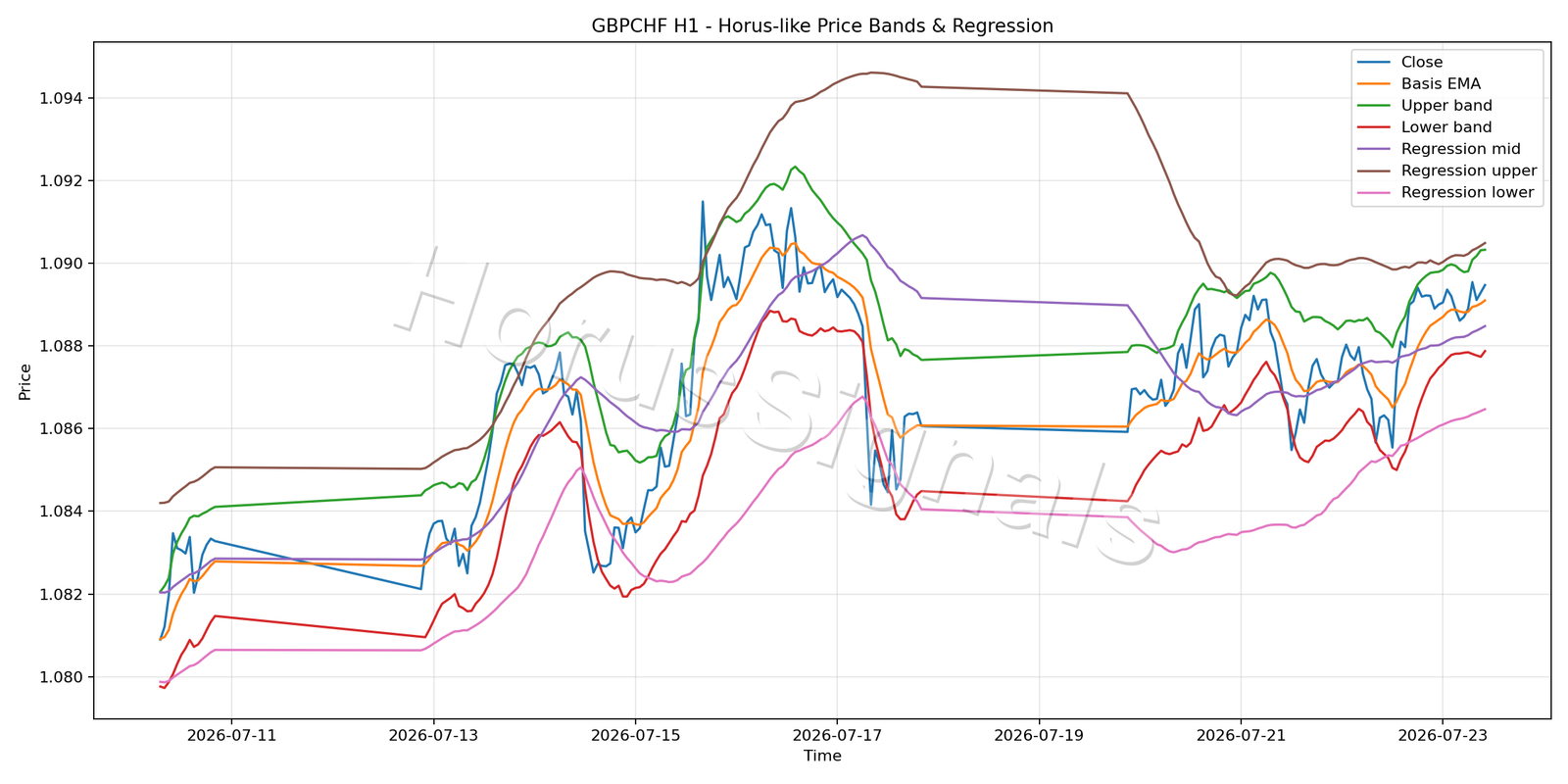 GBPCHF H1 01 PRICE BANDS REGRESSION