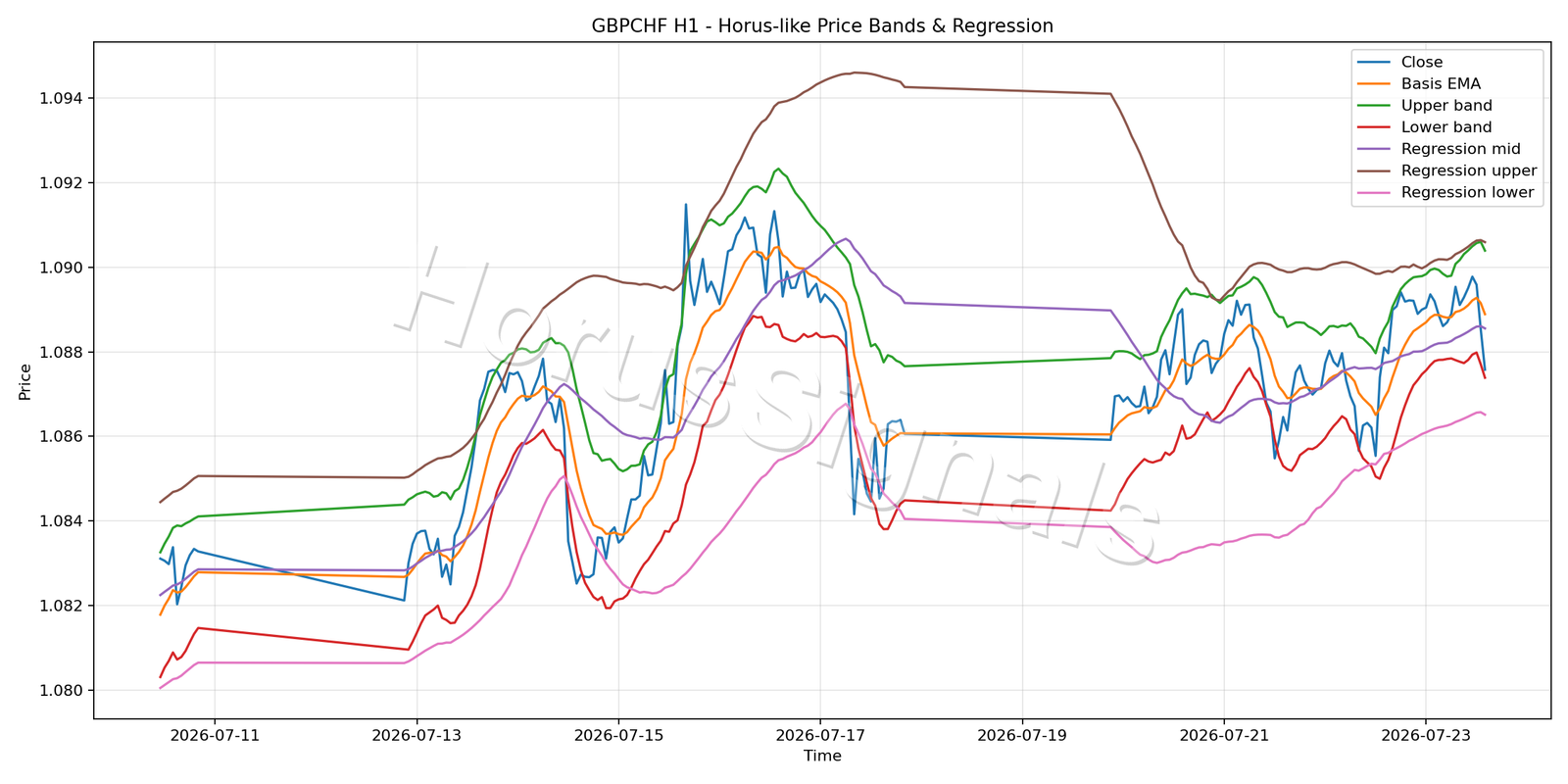 GBPCHF H1 01 PRICE BANDS REGRESSION