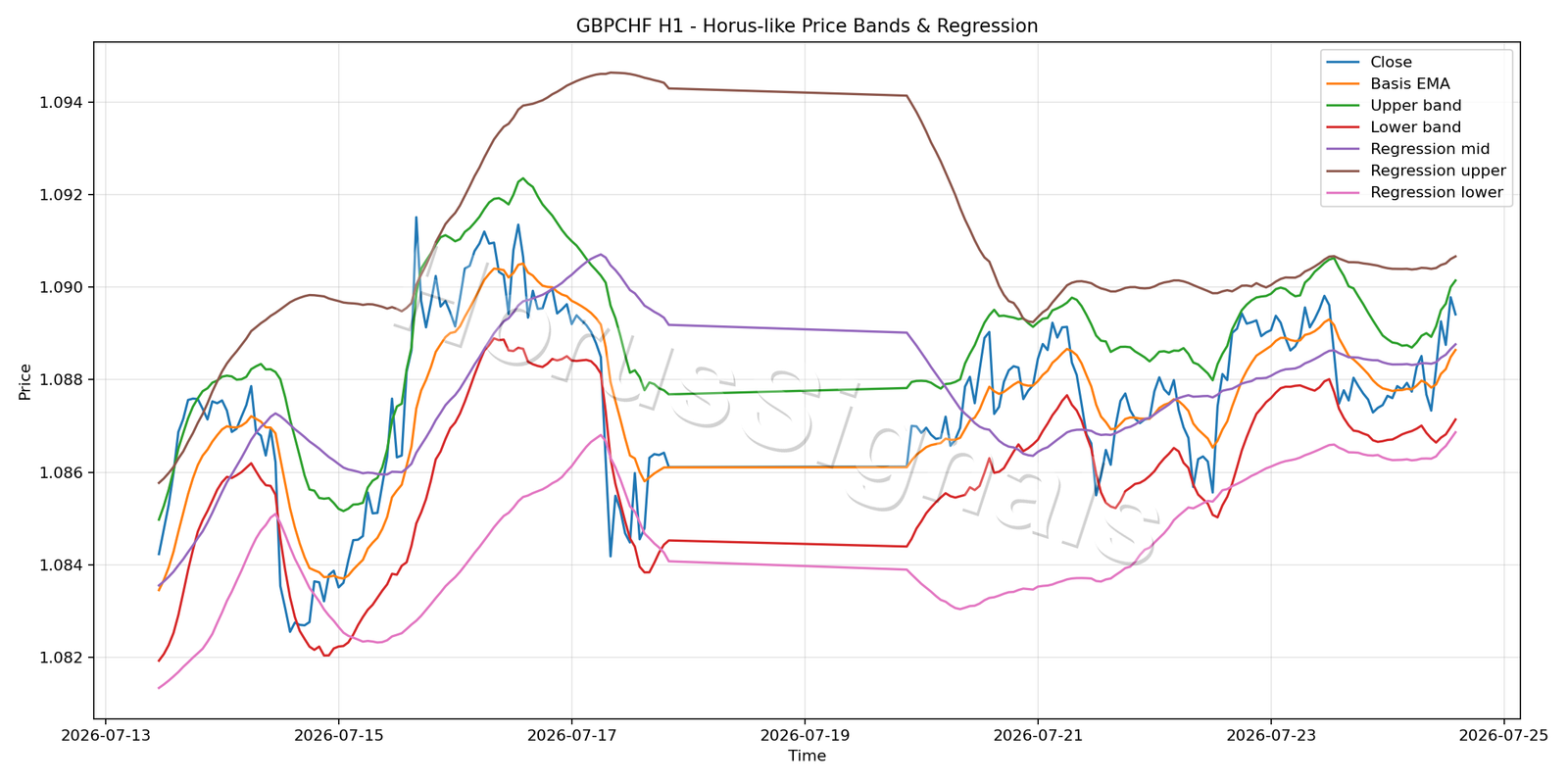 GBPCHF H1 01 PRICE BANDS REGRESSION