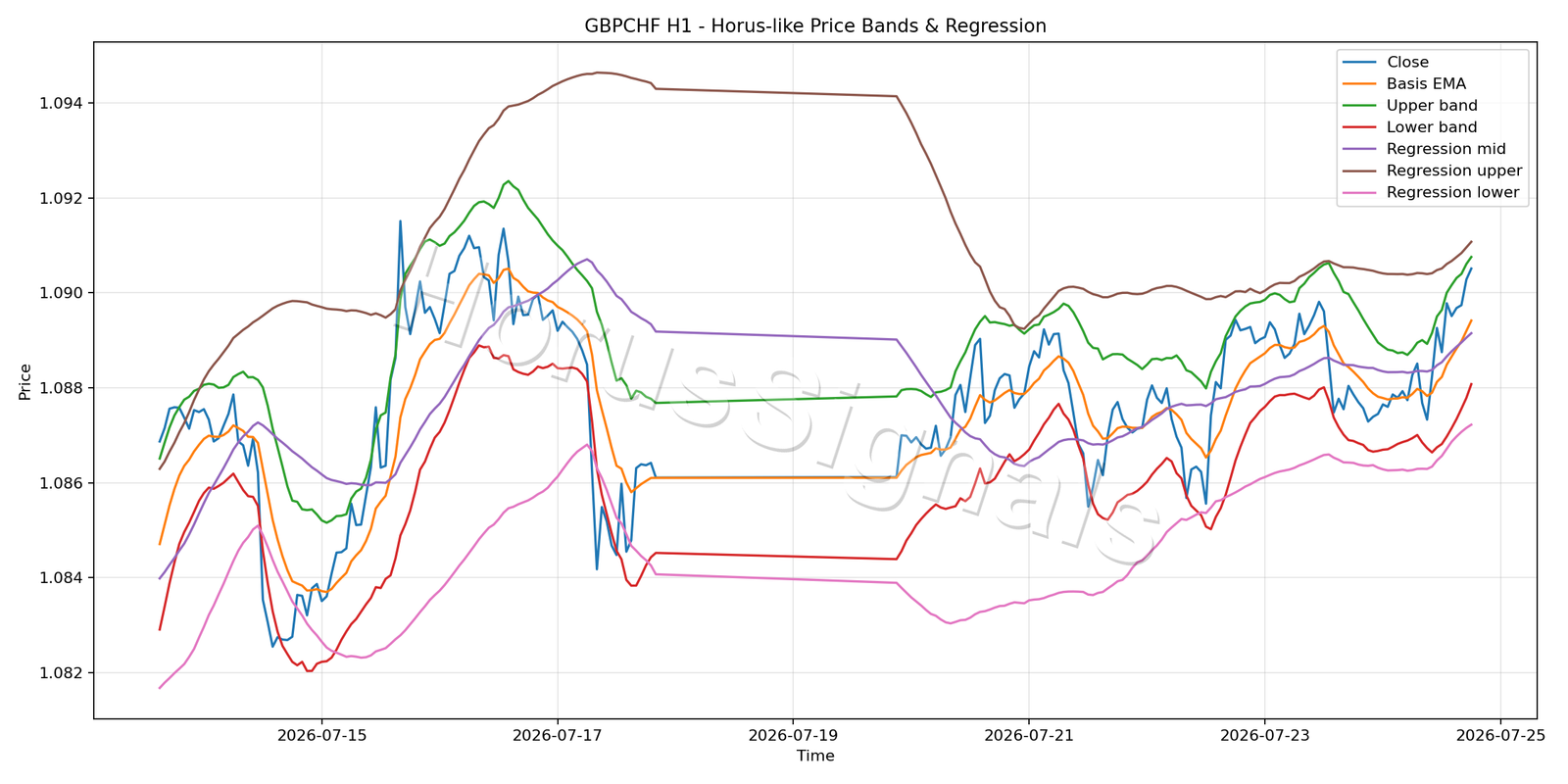 GBPCHF H1 01 PRICE BANDS REGRESSION