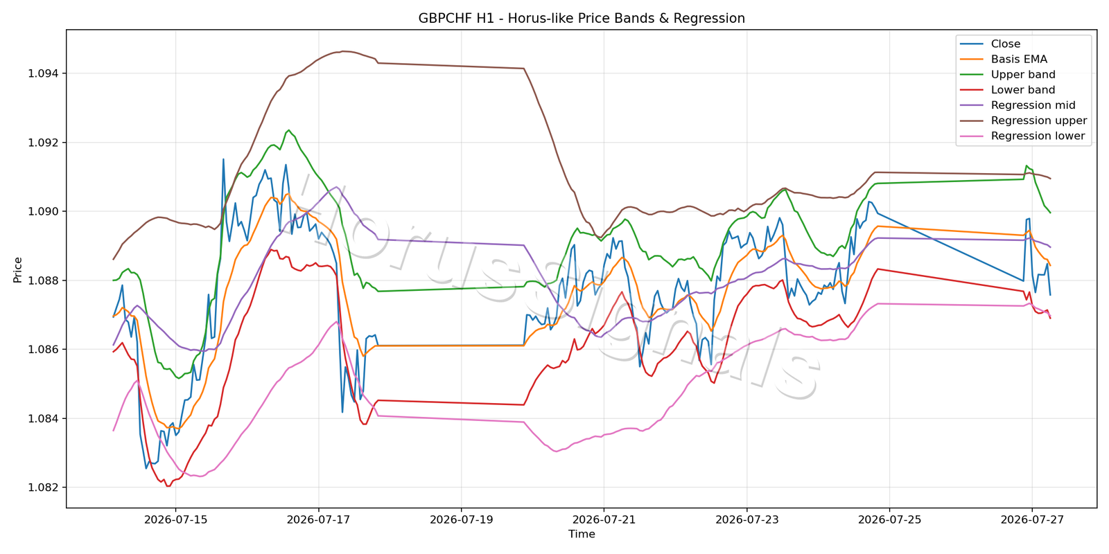 GBPCHF H1 01 PRICE BANDS REGRESSION