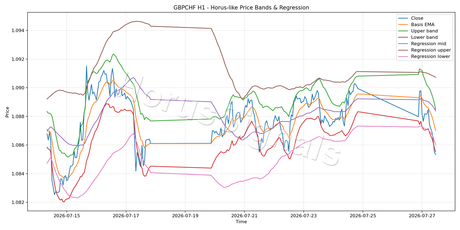 GBPCHF H1 01 PRICE BANDS REGRESSION