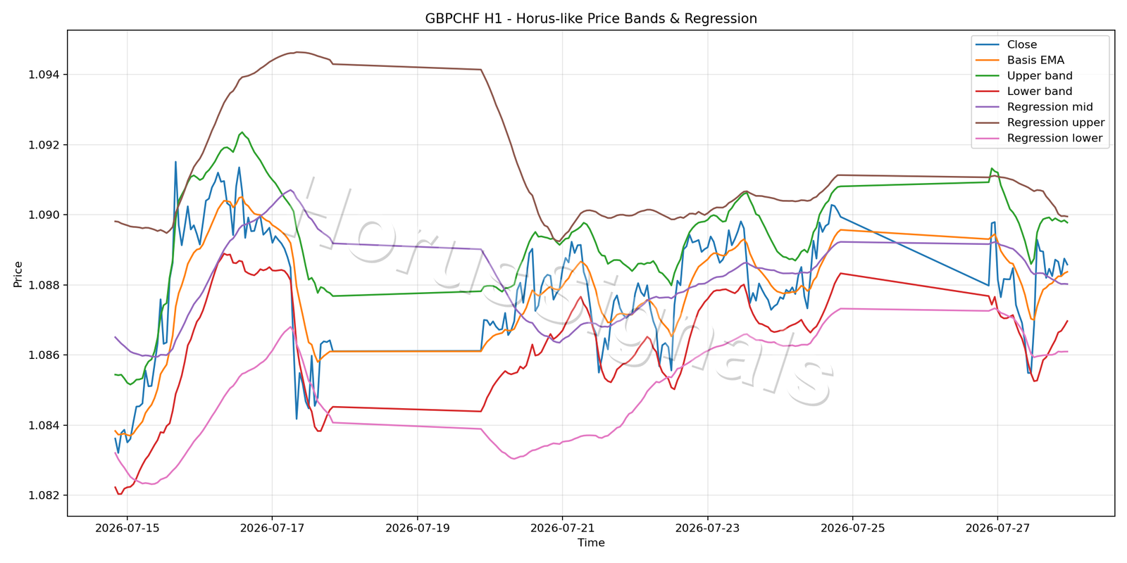 GBPCHF H1 01 PRICE BANDS REGRESSION