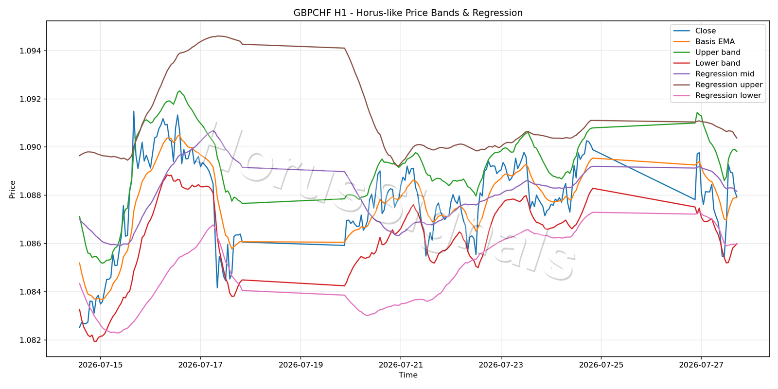 GBPCHF H1 01 PRICE BANDS REGRESSION