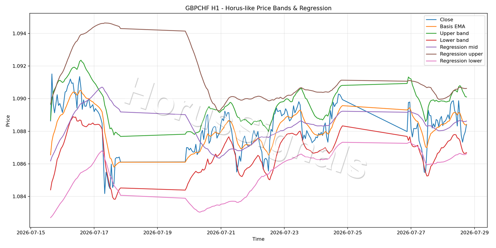 GBPCHF H1 01 PRICE BANDS REGRESSION