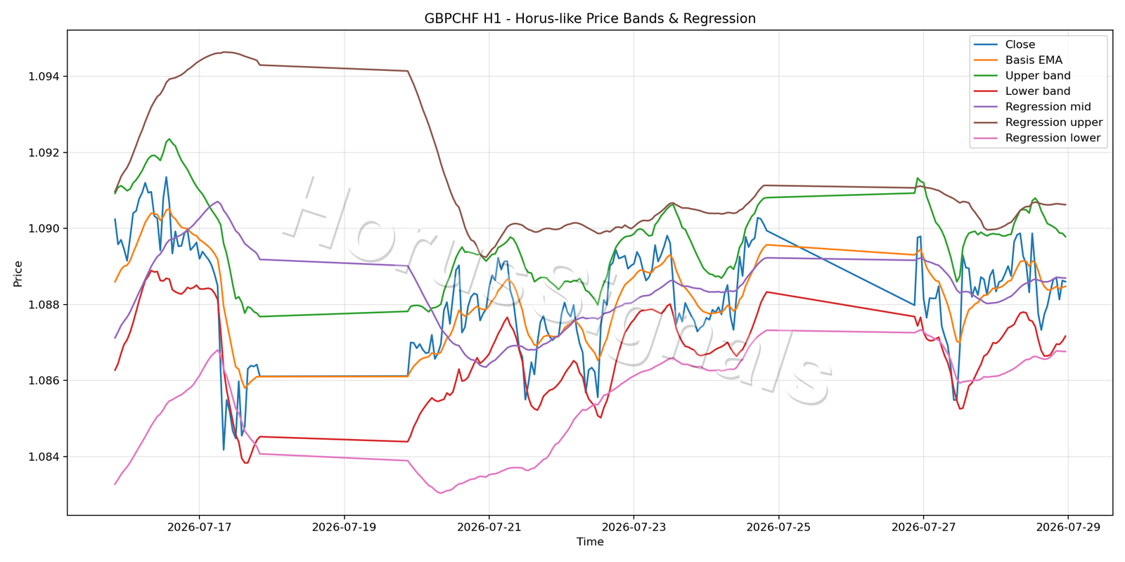 GBPCHF H1 01 PRICE BANDS REGRESSION