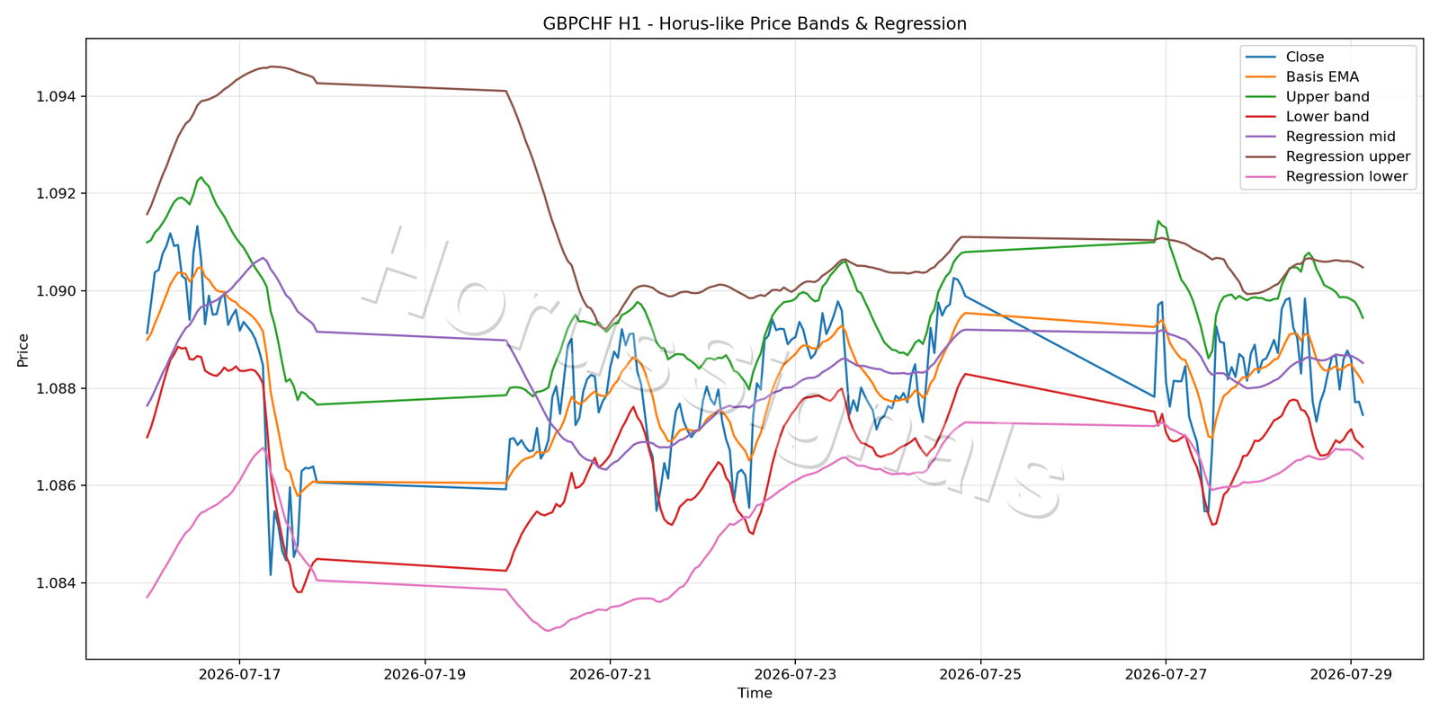 GBPCHF H1 01 PRICE BANDS REGRESSION