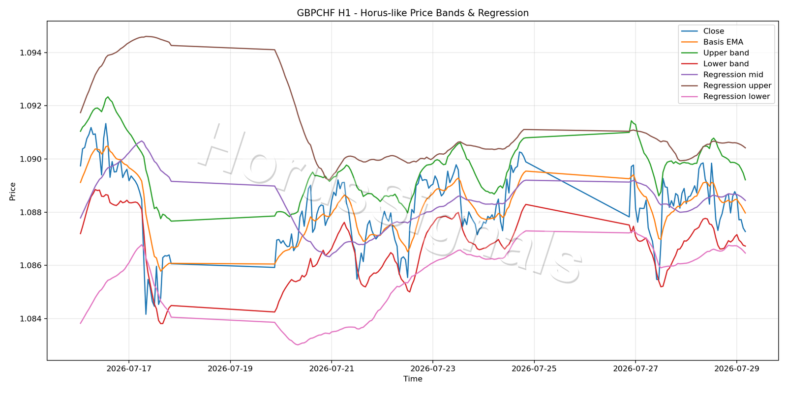 GBPCHF H1 01 PRICE BANDS REGRESSION