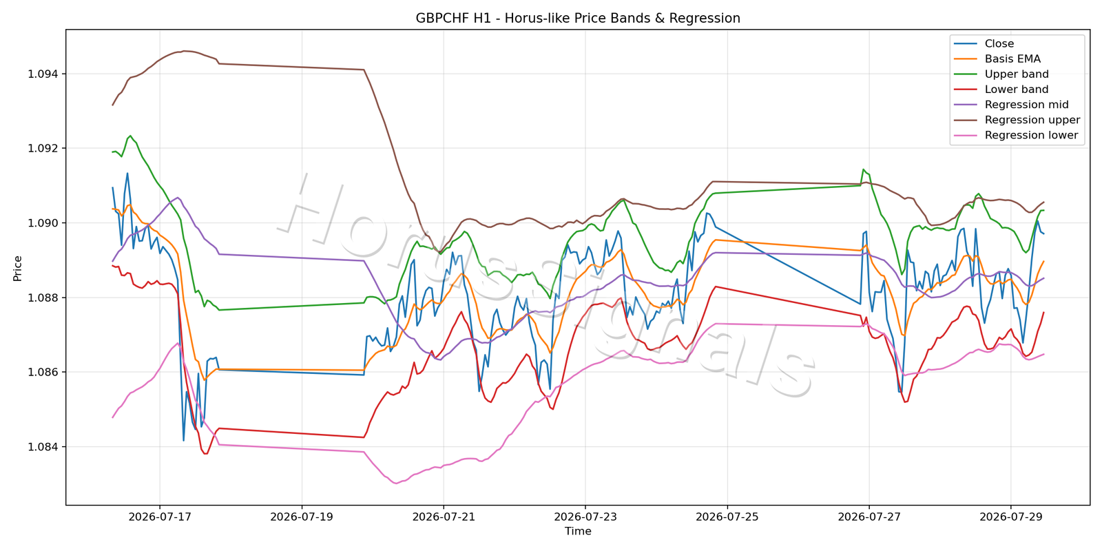 GBPCHF H1 01 PRICE BANDS REGRESSION