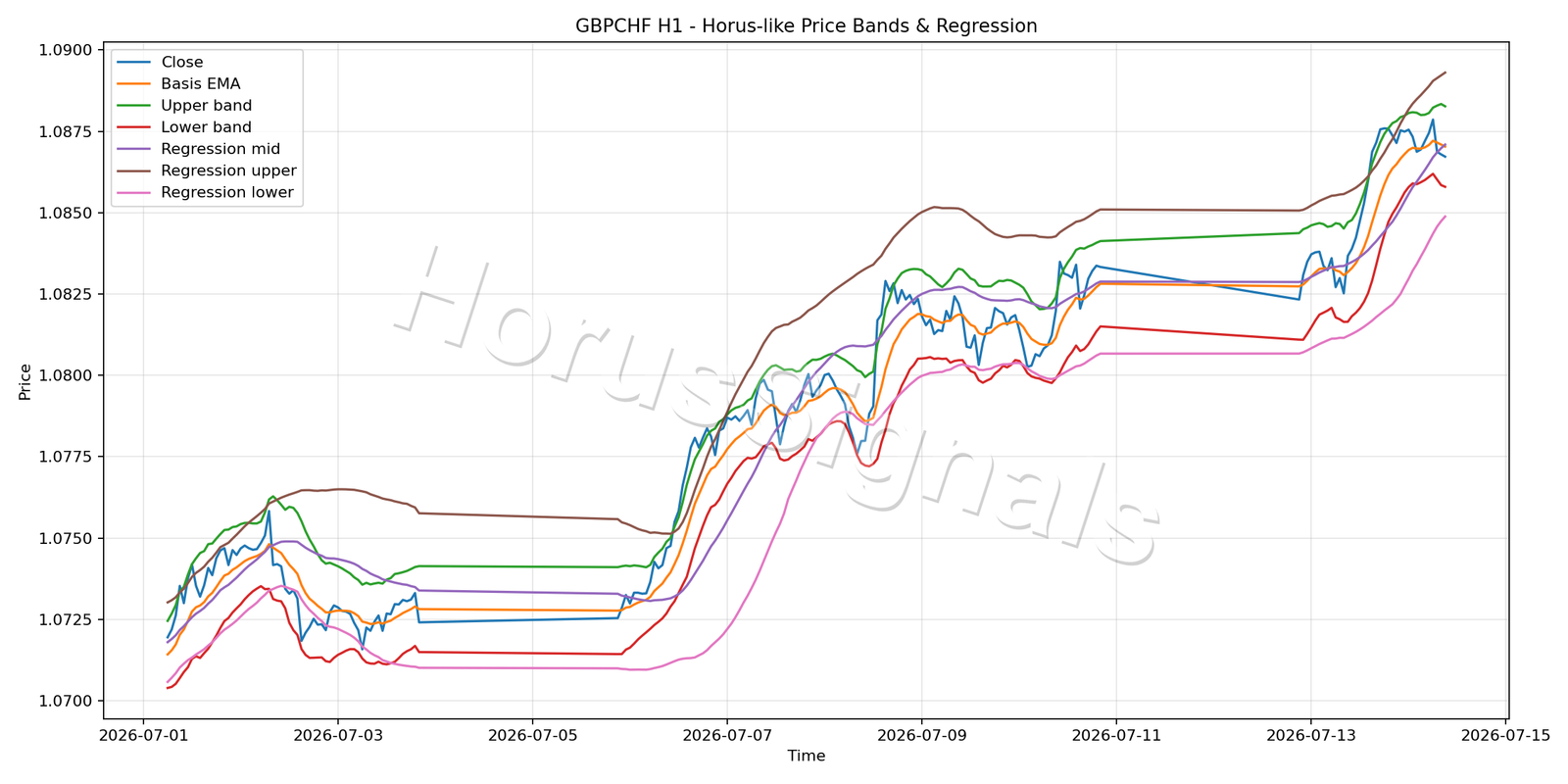 GBPCHF H1 01 PRICE BANDS REGRESSION