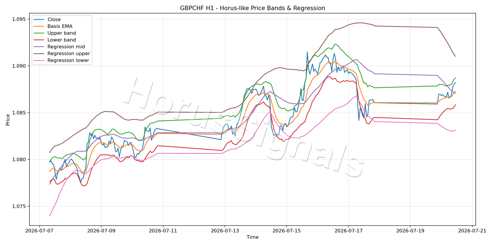 GBPCHF H1 01 PRICE BANDS REGRESSION