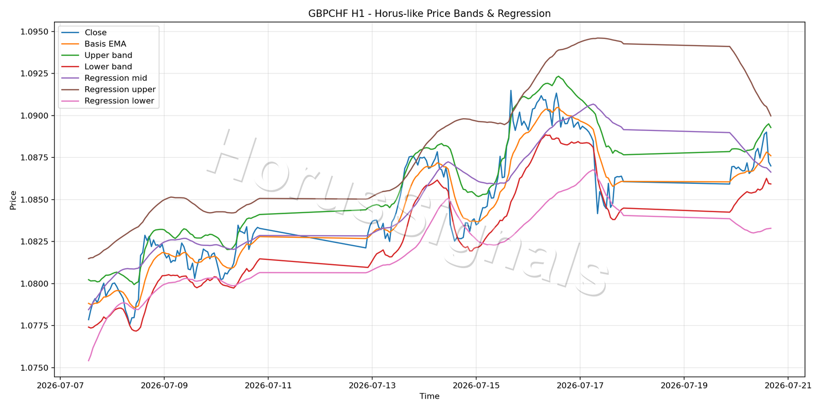 GBPCHF H1 01 PRICE BANDS REGRESSION