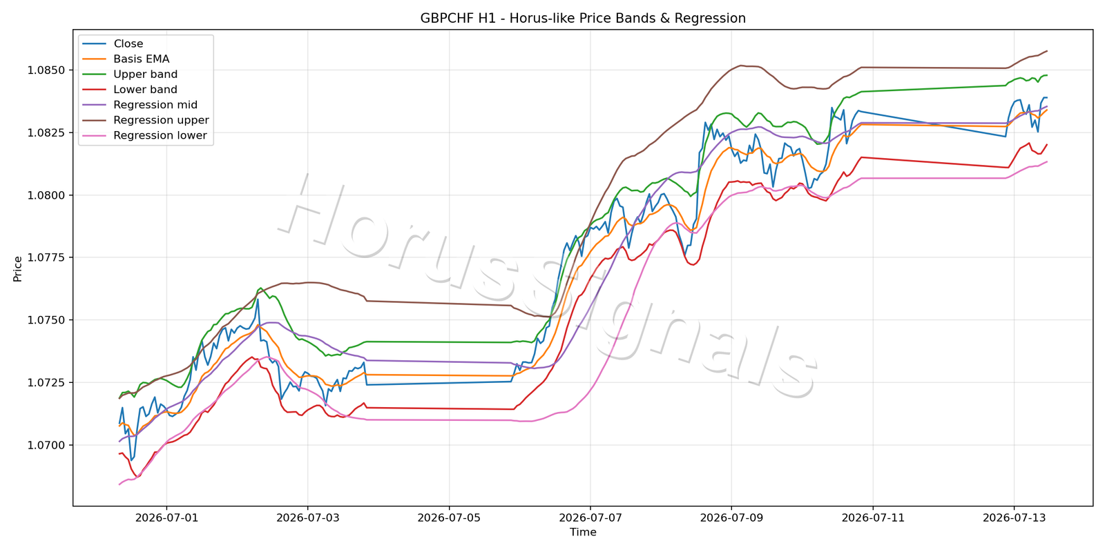 GBPCHF H1 01 PRICE BANDS REGRESSION