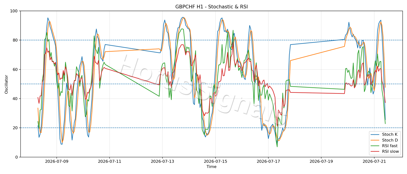 GBPCHF H1 02 STOCH RSI