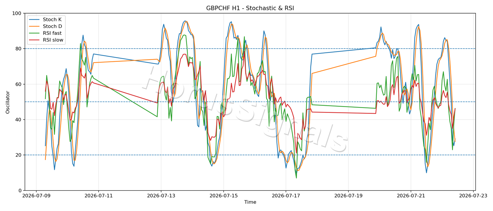GBPCHF H1 02 STOCH RSI
