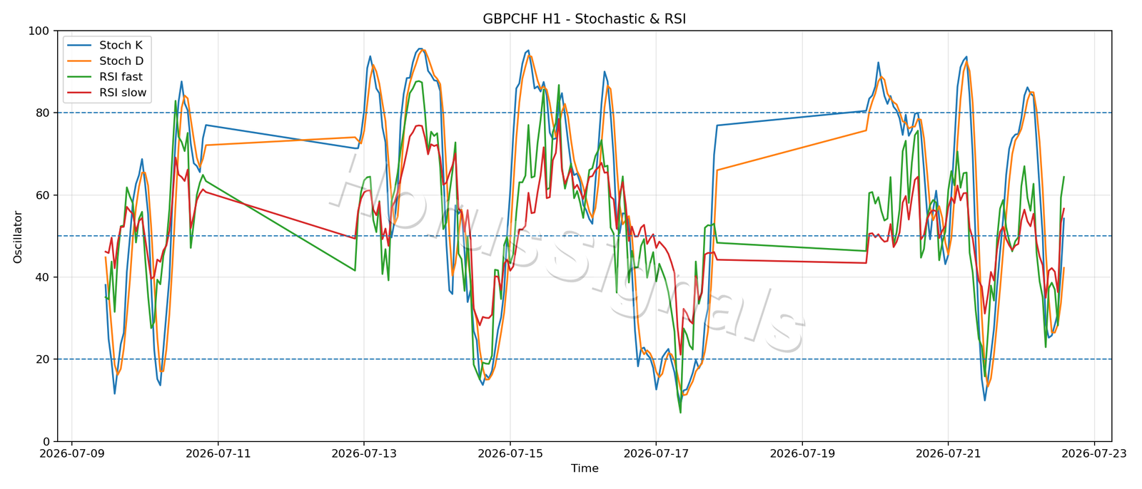 GBPCHF H1 02 STOCH RSI